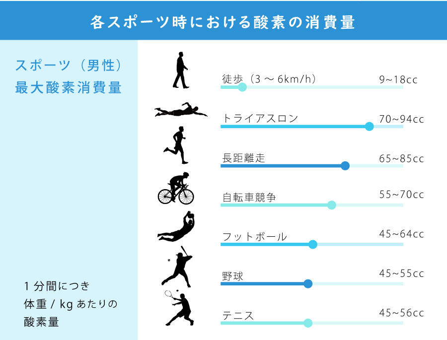 各スポーツ時における酸素の消費量
