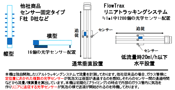 リニアトラッキングシステムとは